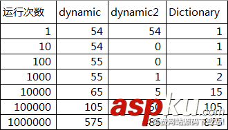 dynamic,dictionary,性能