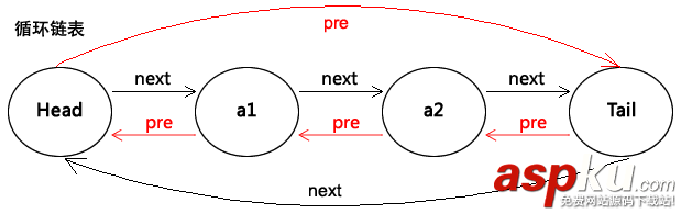 C#數據結構之雙向鏈表(DbLinkList)實例詳解