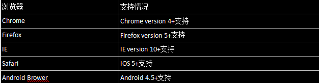 C# websocket及時(shí)通信協(xié)議的實(shí)現(xiàn)方法示例 websocket通信協(xié)議,c#,websocket,示例,websocket編程