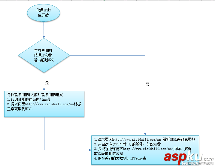 利用TaskManager爬取2萬條代理IP實現自動投票功能