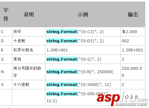 String.Format大全(C# Java)