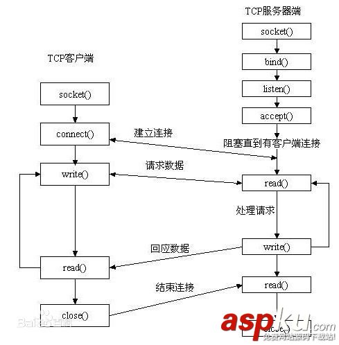 淺談C#網絡編程詳解篇 C#,網絡編程