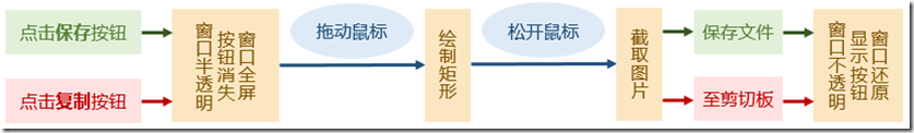C#實現小截屏軟件功能 C#,截圖