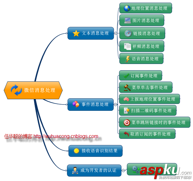 C#開發微信門戶及應用(2) 微信消息處理和應答 C#,微信,消息