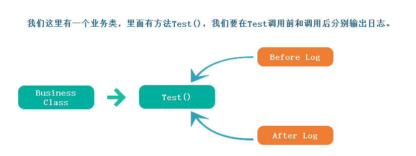 AOP,靜態(tài)代理,動態(tài)代理,Emit
