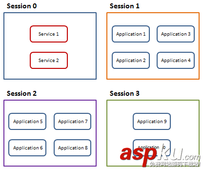 vista和win7在windows服務中交互桌面權限問題解決方法:穿透Session 0 隔離 vista,win7,桌面權限,Session