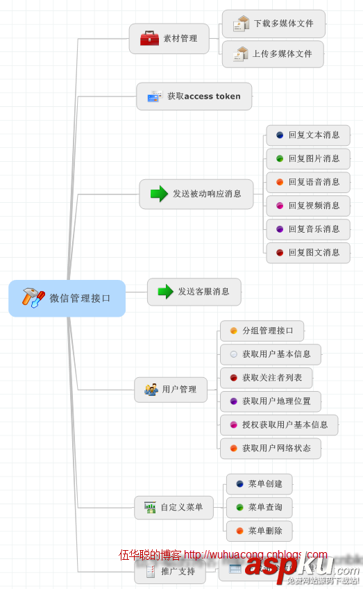 C#開發微信門戶及應用(2) 微信消息處理和應答 C#,微信,消息