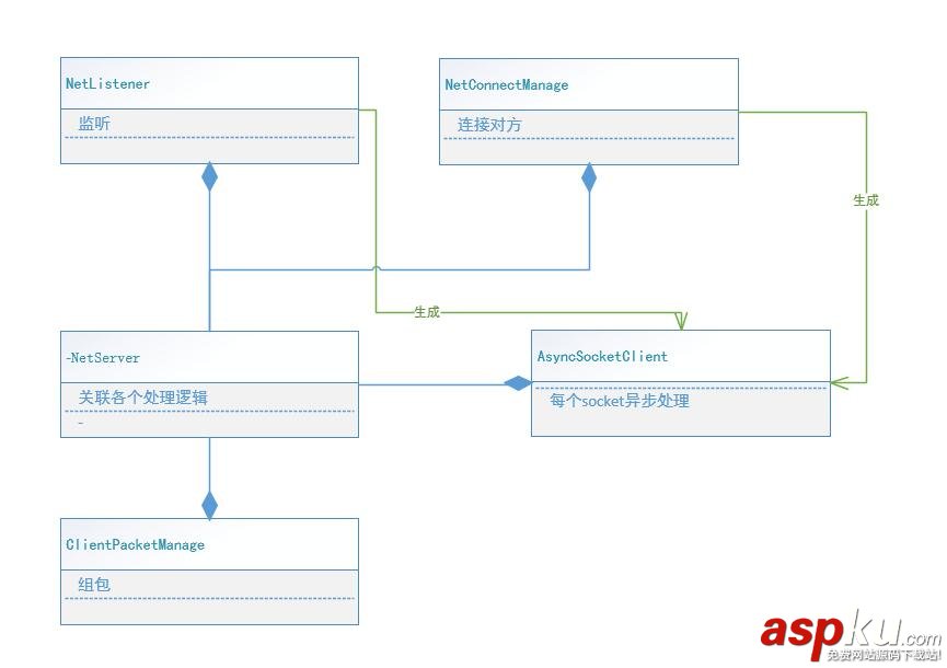 C#中一個(gè)高性能異步socket封裝庫(kù)的實(shí)現(xiàn)思路分享 C#,socket封裝庫(kù)
