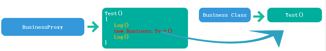 AOP,靜態(tài)代理,動態(tài)代理,Emit