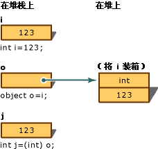 C# 裝箱和拆箱的知識回顧 C#,裝箱,拆箱