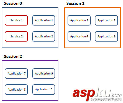 vista和win7在windows服務中交互桌面權限問題解決方法:穿透Session 0 隔離 vista,win7,桌面權限,Session