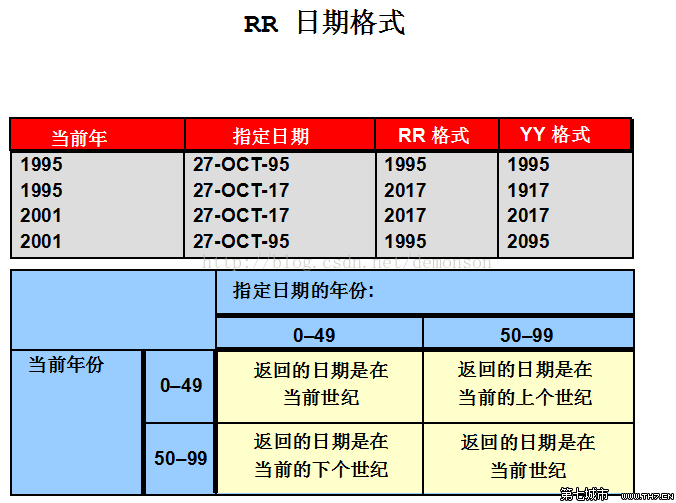 oracle當(dāng)行函數(shù)日期 電腦高手