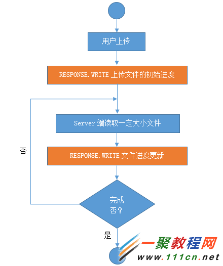 應(yīng)用Response.Write實(shí)現(xiàn)帶有進(jìn)度條的多文件上傳