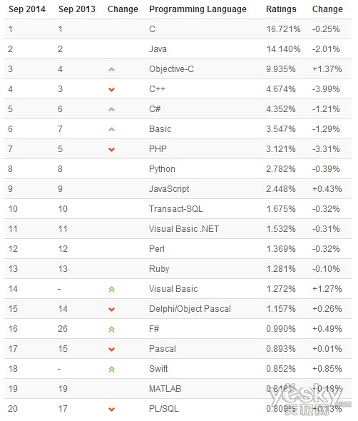 9月TIOBE編程語言榜:Java/C++跌至最低點(diǎn)_天極yesky軟件頻道