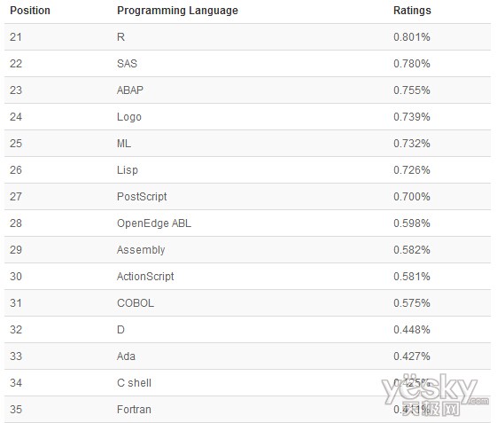 9月TIOBE編程語言榜：Java/C++跌至最低點(diǎn)_天極yesky軟件頻道