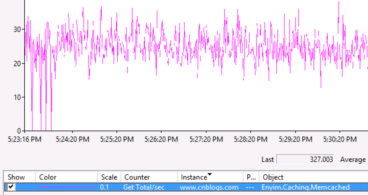 性能監(jiān)視器監(jiān)測memcached