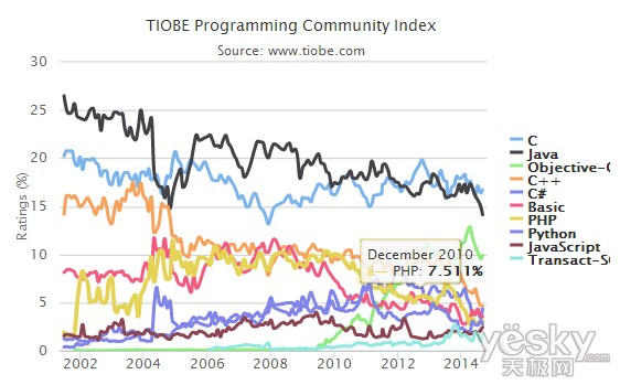 9月TIOBE編程語言榜:Java/C++跌至最低點(diǎn)_天極yesky軟件頻道