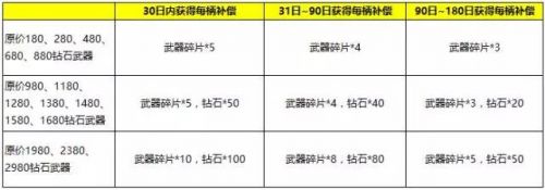 自由之戰(zhàn)手游武器重鑄系統(tǒng)詳解