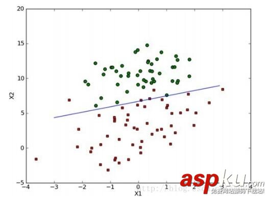 python機器學習理論與實戰(四)邏輯回歸 python,機器學習,邏輯回歸