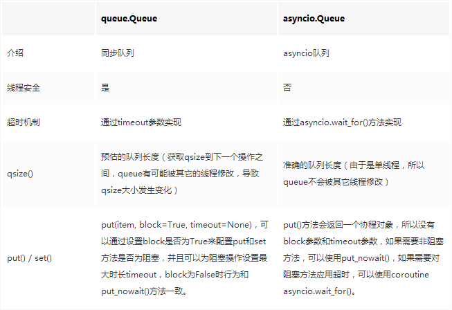 Python,隊列