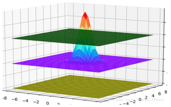 python,3維,正態分布圖
