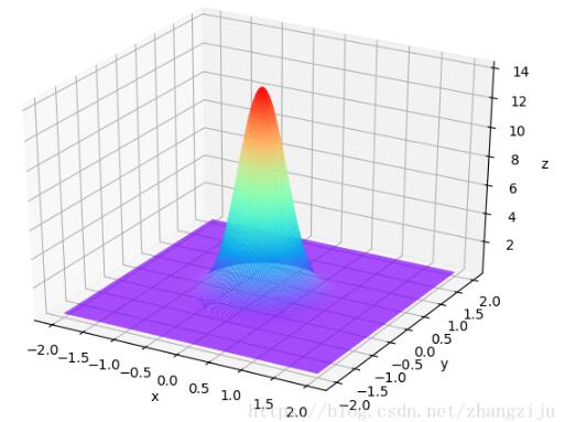 Python,高斯函數(shù),三維顯示