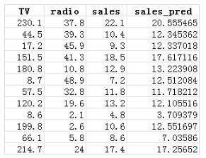 Python,最小二乘法,OLS,多項式擬合