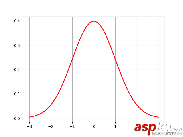 python,數據可視化,正態分布數據,高斯分布