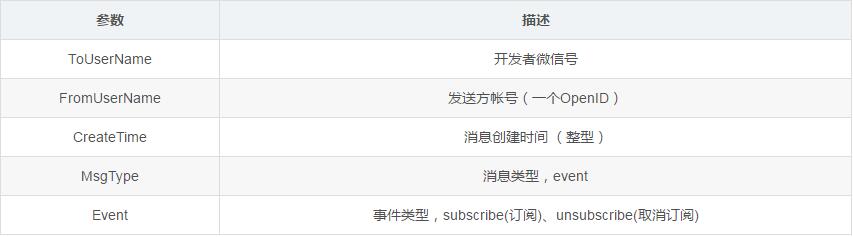 python,微信公眾號,公眾號,自動回復
