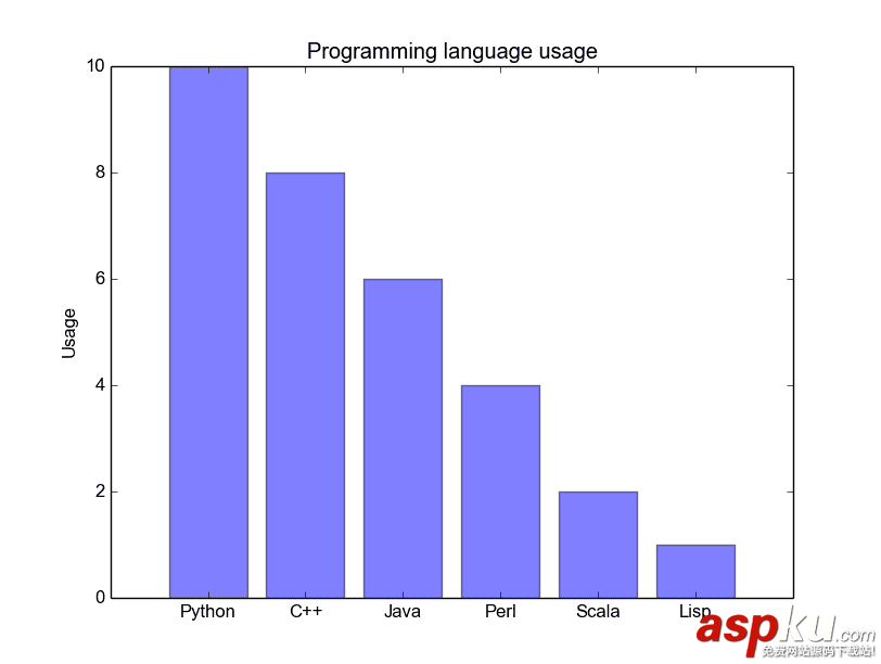利用Python代碼實現數據可視化的5種方法詳解 python,數據可視化,python數據可視化編程