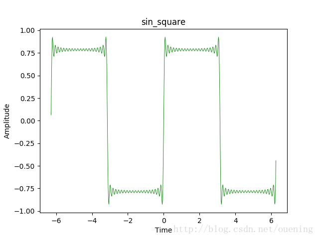 python,周期,方波信號,頻譜圖