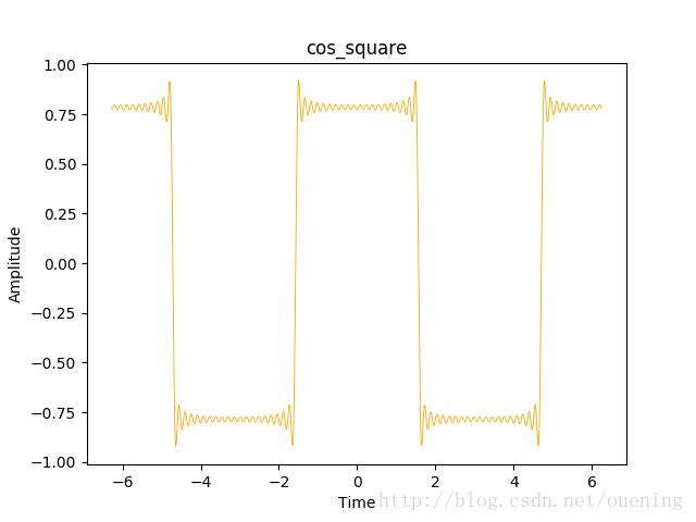 python,周期,方波信號,頻譜圖