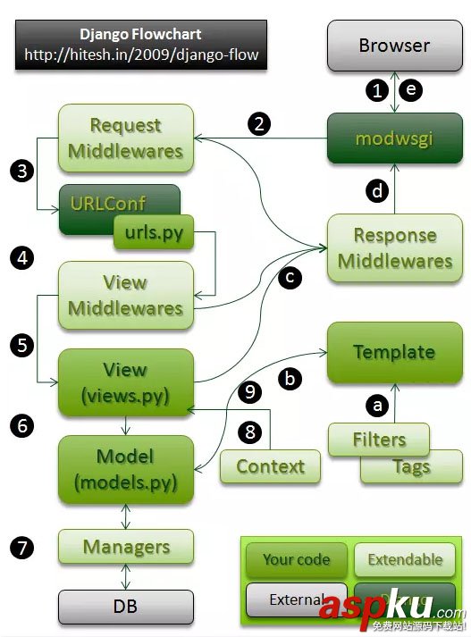 django,請(qǐng)求,響應(yīng)