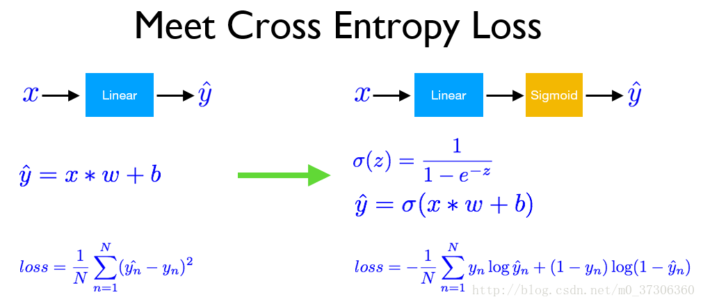 PyTorch,線性回歸,邏輯回歸