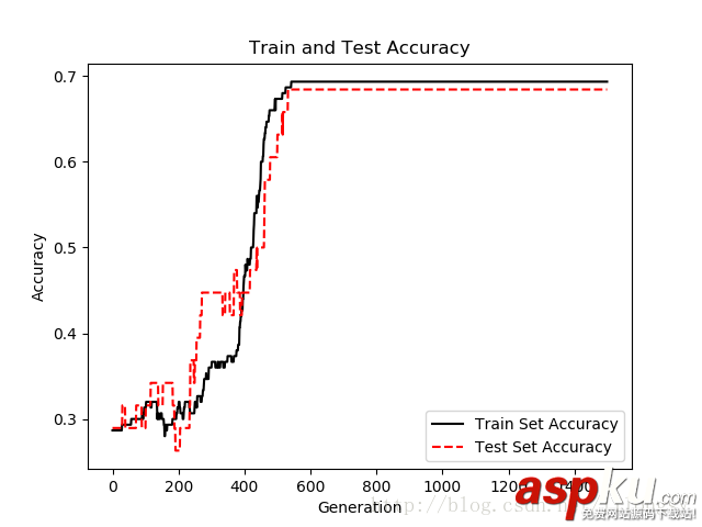 TensorFlow,邏輯回歸算法,邏輯回歸