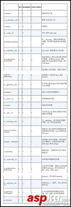 關于Python數據結構中字典的心得 Python,數據結構,字典