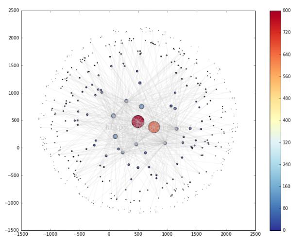python,scatter,顏色漸變條,colorbar