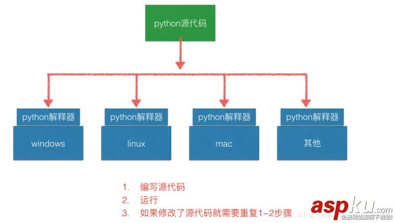 python,運(yùn)行原理,python的運(yùn)行原理,python程序的執(zhí)行原理,python程序怎么運(yùn)行