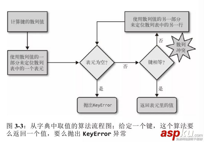 關于Python數據結構中字典的心得 Python,數據結構,字典