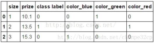 pandas,類別屬性,數值屬性