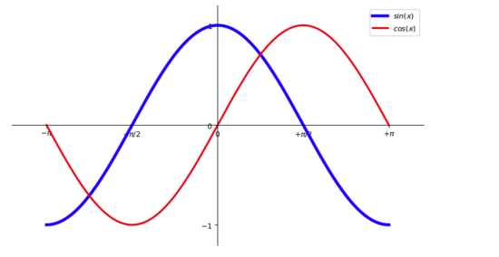 Python,正余弦函數,圖像
