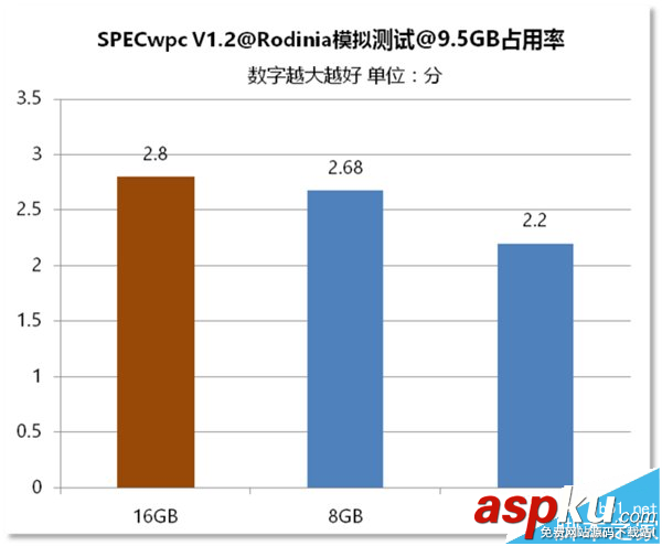 電腦內存4G/8G/16G有什么區(qū)別? 電腦內存,區(qū)別