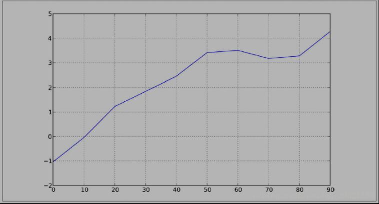 Python,數據分析,Pandas,可視化圖表