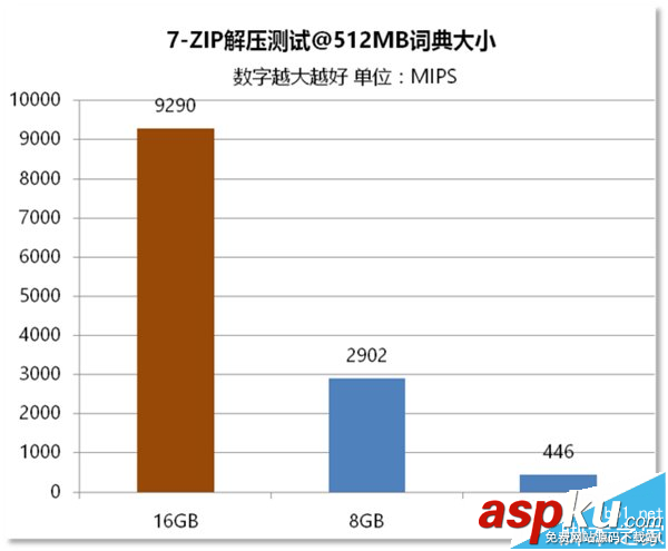 電腦內存4G/8G/16G有什么區(qū)別? 電腦內存,區(qū)別