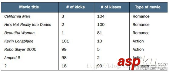 python,機器學習,K近鄰法