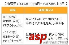 ddr4漲價,ddr4內存漲價,ddr4內存價格,ddr4內存價格走勢