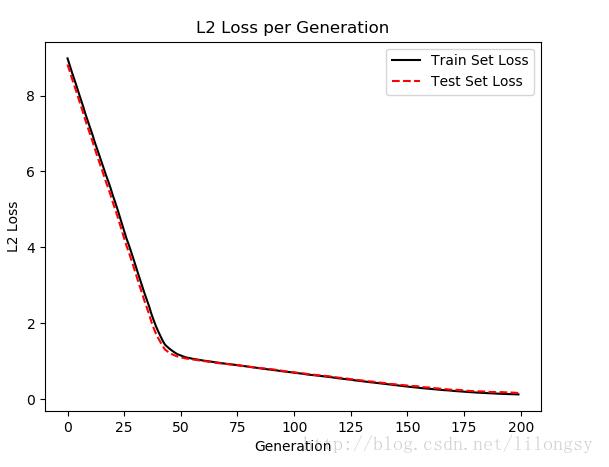Tensorflow,向量機,線性回歸