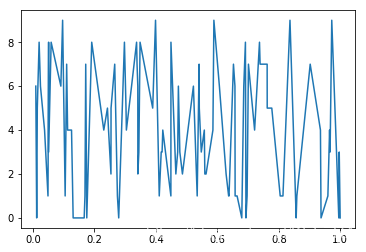 python,插值法,繪制,平滑曲線