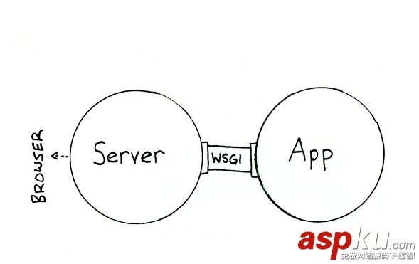 mvc框架,wsgi協議
