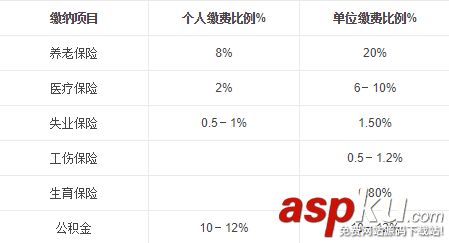Python,個(gè)人稅,工資,計(jì)算器